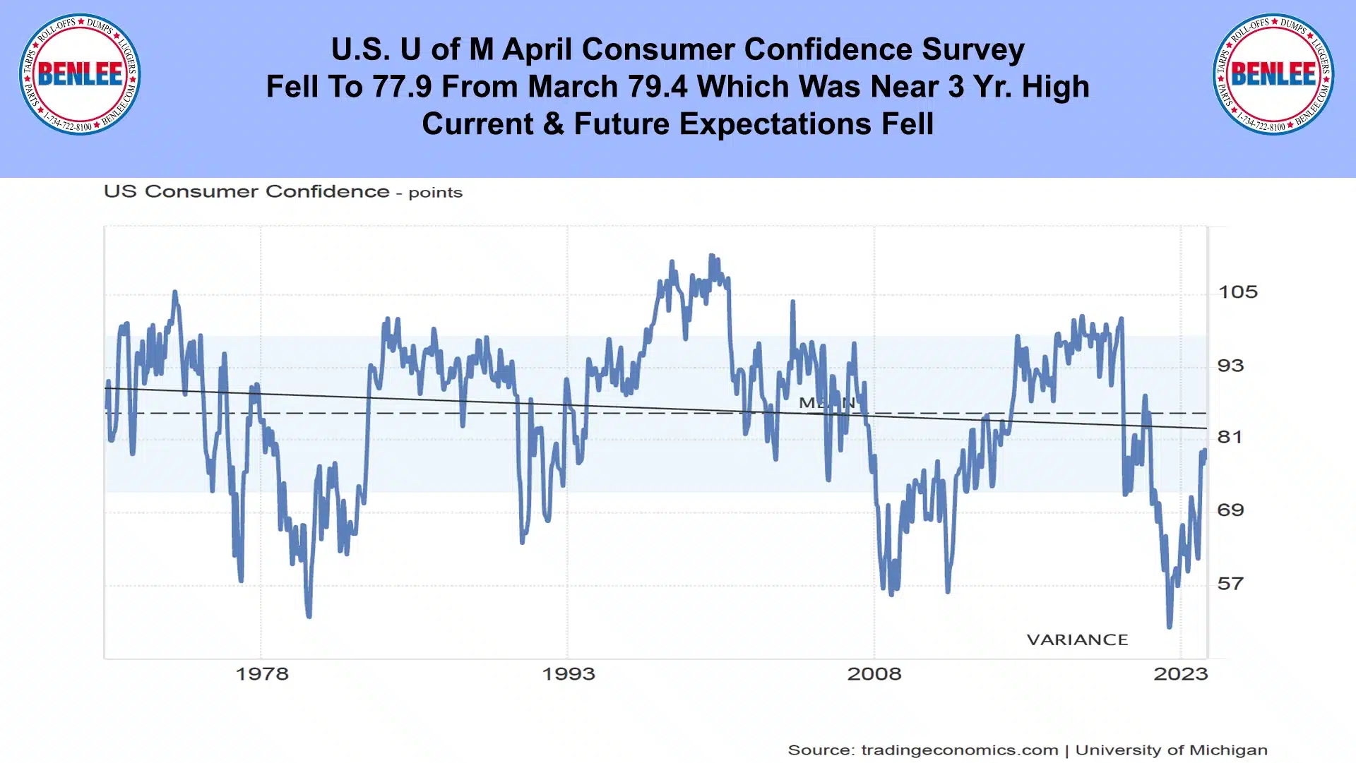 U.S. U of M April Consumer Confidence
